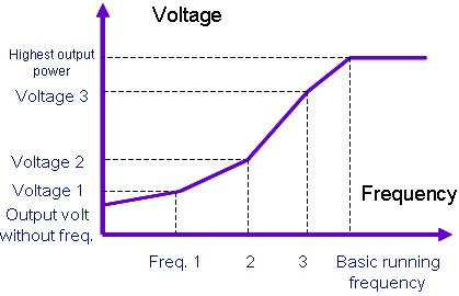 V/F KONTROL YETENEKLERİ